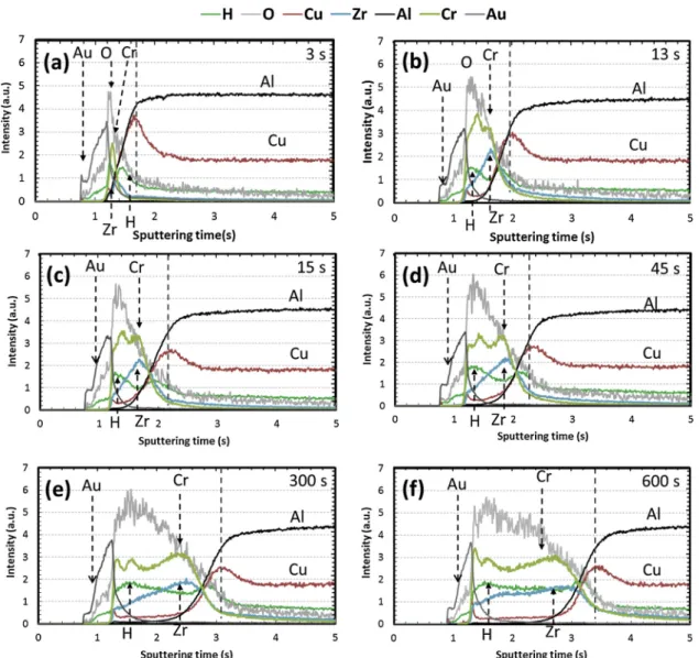 Fig. 7. GD-OES proﬁles plotted for TCP samples coated during (a) 3 s, (b) 13 s, (c) 15 s, (d) 45 s, (e) 300 s and (f) 600 s