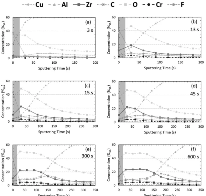 Fig. 8. XPS pro ﬁles plotted for TCP samples coated during (a) 3 s, (b) 13 s, (c) 15 s, (d) 45 s, (e) 300 s and (f) 600 s