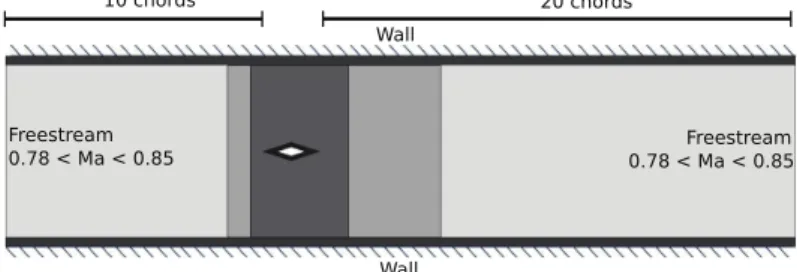Figure 7.Freestream0.78 < Ma < 0.850.78 < Ma < 0.85FreestreamWall Wall 20 chords10 chords Numerical and experimentalinvestigationsof buﬀet