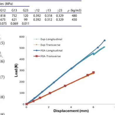 Table 11. Initial elastic properties of poplar and okoume [ 36 ].