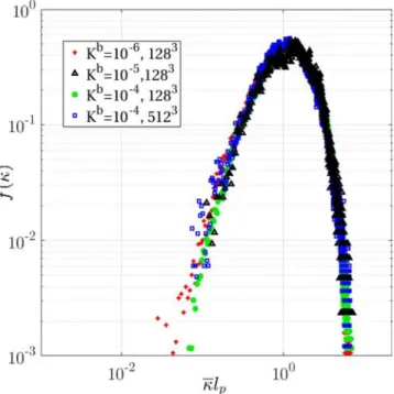 Fig. 8. Evolution of the end-to-end distance for ﬁbers of dif- dif-ferent lengths L, bending rigidities K b and ﬂow parameters