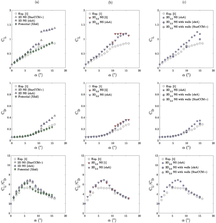 Fig. 4. Comparison of lift and drag coeﬃcients and lift-to-drag ratios obtained from numerical approaches and experiments on a triangular airfoil at Reynolds and Mach numbers 3000 and 0.5 respectively