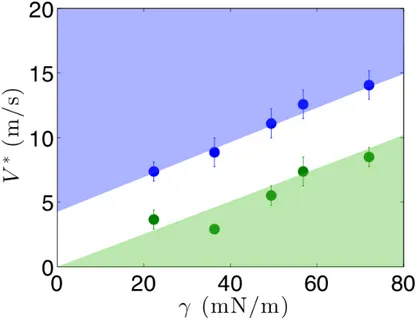 Figure 1.11 – Diagramme de phase montrant les différents régimes (en vert : mouillage ; en blanc : lévitation spora-