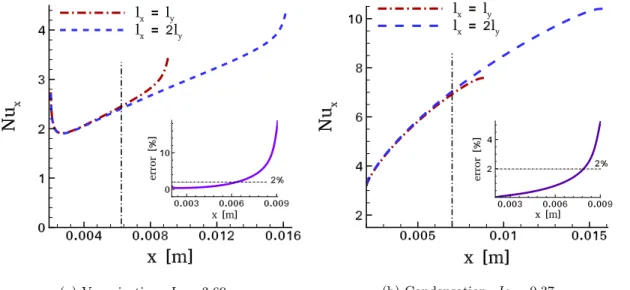 Figure 2.7: Confinement study in the x-direction for the evolution of the Nusselt number, for the dimensionless numbers: Re x L “ 85.726, P r “ 1.022,