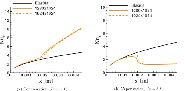 Figure 2.8: The influence of the inflow boundary condition on the evolution of the Nusselt number, for the dimensionless numbers: Re x L “ 85.726, P r “ 1.022,