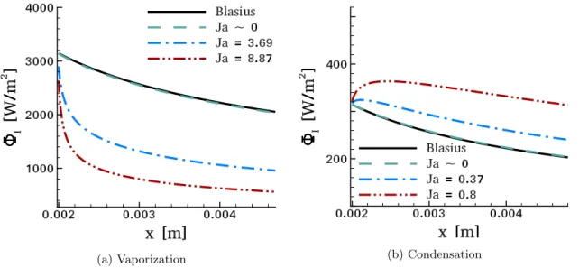 Figure 2.10: Evolution of the local heat flux Φ I with the x-axis for the dimensionless numbers:
