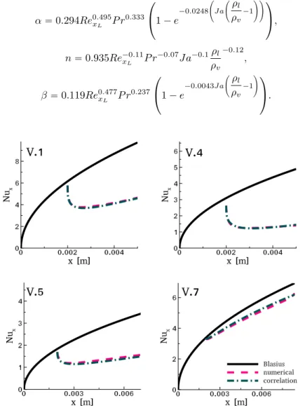 Figure 2.11: Spatial evolution of the Nusselt number for different configurations extracted from Table 2.1 for the case involving vaporization.