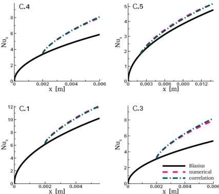 Figure 2.12: Spatial evolution of the Nusselt number for different configurations extracted from Table 2.1 for the case involving condensation.