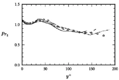 Figure 3.4: Example of the evolution of the turbulent Prandtl number P r t . The graph is extracted