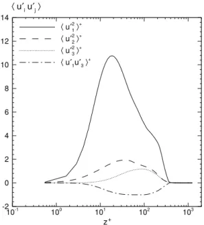 Figure 3.5: Example of Reynolds stresses profiles for Re θ “ 1430. The graph is extracted from