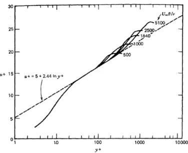 Figure 3.8: Example of mean velocity profiles for different values of the Reynolds number