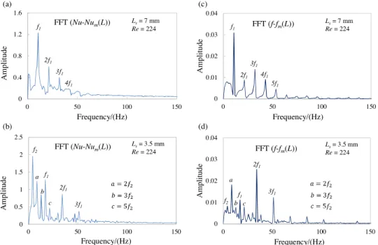 Fig. 12 : one is in the steady periodic regime with a straight section length of 12 mm, whilst the other is in the non-periodic regime with a straight section length of 3.5 mm