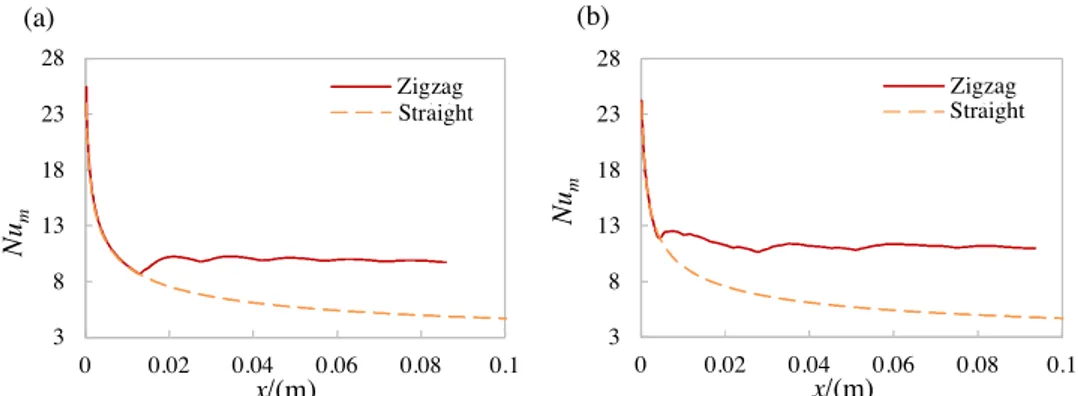 Fig. 12. Average Nusselt number in straight channel and zigzag channel at Re = 224: (a) L s = 12 mm; (b) Ls =3.5 mm.