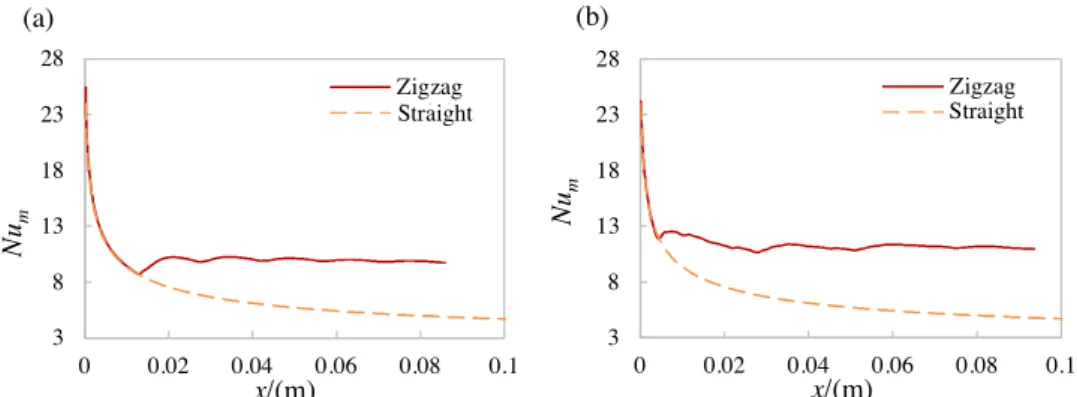Fig. 12. Average Nusselt number in straight channel and zigzag channel at Re = 224: (a) L s = 12 mm; (b) Ls =3.5 mm.