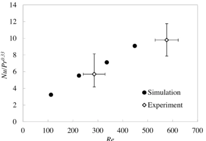 Fig. 16. Heat transfer enhancement in the zigzag channels studied.Fig.  15. Comparison  of  Nu/  Pr0.33  from  simulation  and  experiment  for  the 