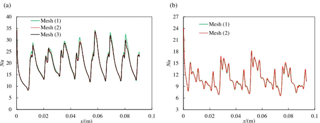 Fig. 3. Mesh influence on the local Nusselt number in (a) geometry ‘f’ for Re = 560 and (b) geometry ‘b’ for Re = 224.