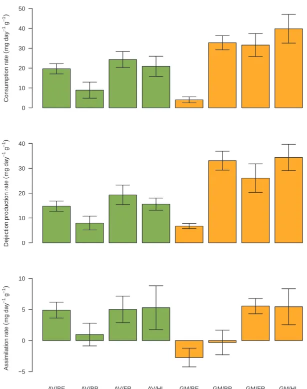 Fig. 2. Means and standard errors ( ± SE) of individual macrodetritivore feeding performances (n = 4) ie