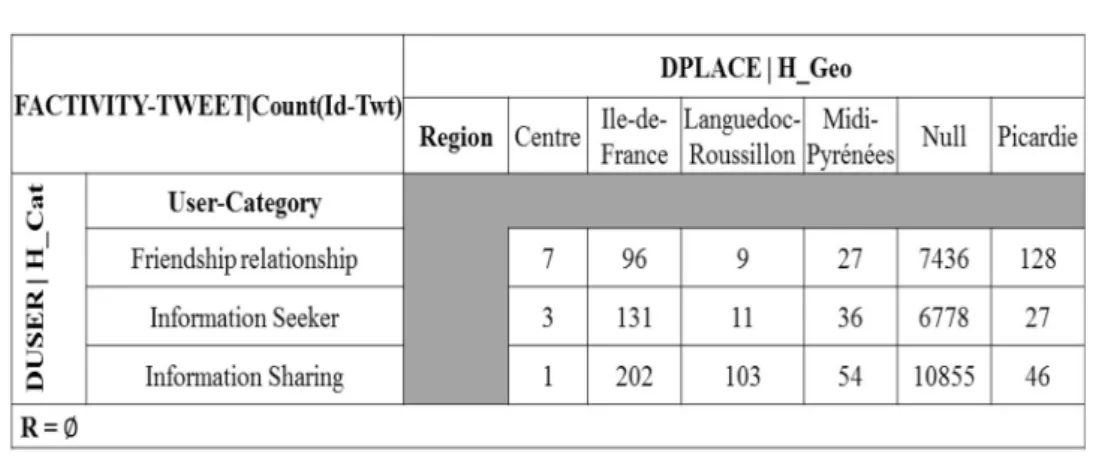 Table 2 Algebraic Formalization of the Null-Rollup operator