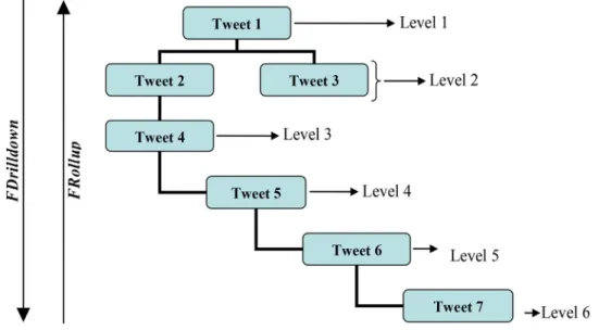 Fig. 11 Hierarchy of levels of tweets listed in Table 4