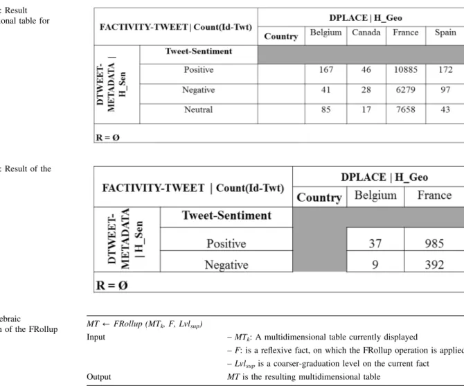 Fig. 12 MT 8 : Result multidimensional table for Example 4