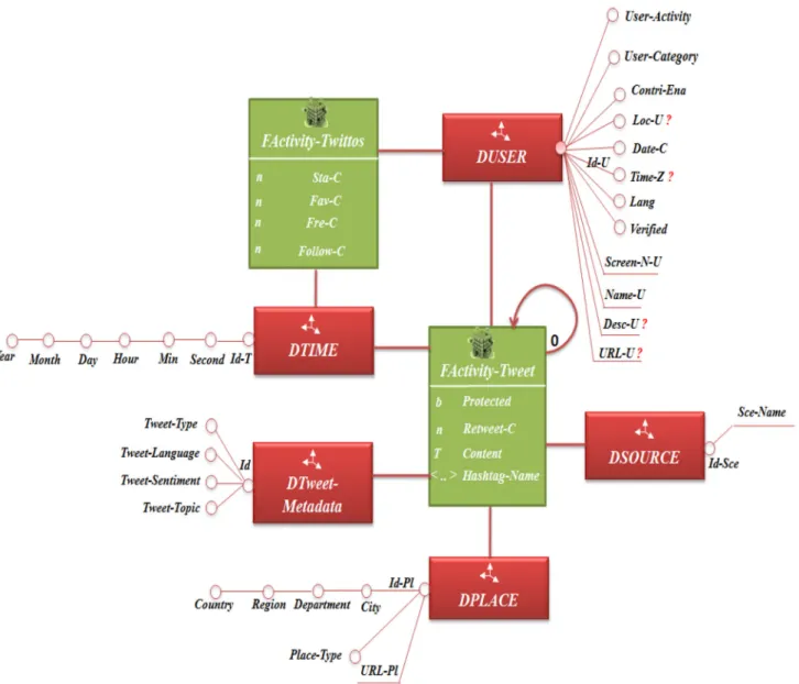 Fig. 1 Multidimensional constellation model dedicated for the OLAP of tweets