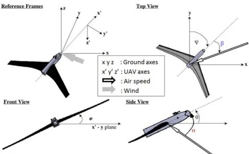 Figure 2. The earth and airplane coordinate systems were used for calculating the air velocity with 