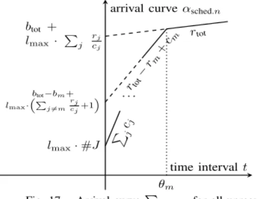 Fig. 17. Arrival curve P