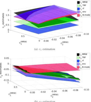 Fig. 4. Average and standard deviation values for estimates of c 1 (for c 2 = −0.06 fixed) and c 2 (for c 1 = 0.5 fixed).