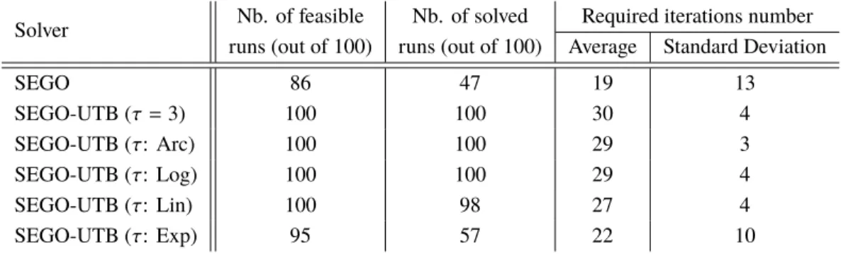 Table 1 Results of the modified Branin problem using different feasibility criteria (100 runs).