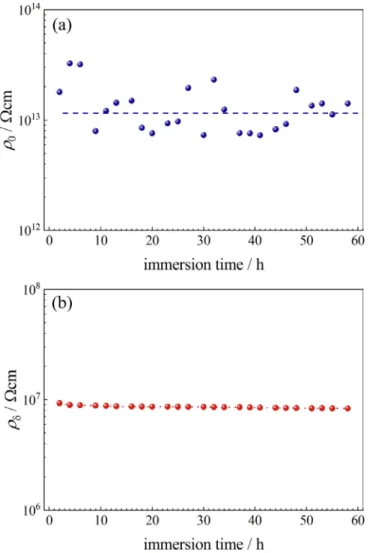 Fig. 6. Oxide ﬁlm thickness formed on the Mg surface as a function of the immersion time in a 0.1 molL -1 Na
