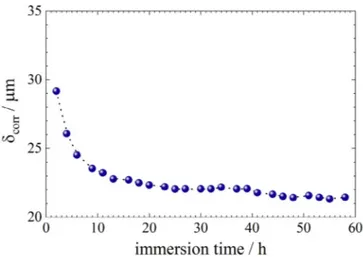 Fig. 9. Total thickness of the corrosion layer formed on Mg surface as a function of the immersion time in a 0.1 molL -1 Na