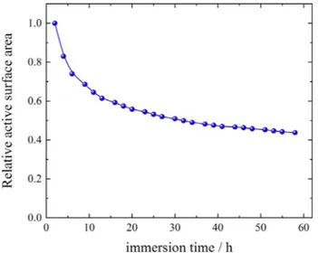 Fig. 12. Kinetic parameters as a function of the immersion time for the corrosion of Mg in a 0.1 molL -1 Na