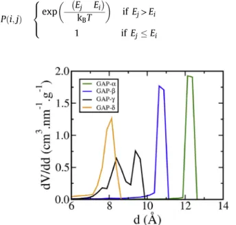 Fig. 1. Pore size distributions for the four carbons discussed in the main text, namely GAP- a , GAP- b , GAP- g and GAP- d , with average pore sizes d avg 12.1, 10.5, 8.7 and 7.7 Å,