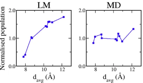 Fig. 4. Total in-pore population in GAP-based systems in contact with pure [BMI][PF 6 ]: comparison between the lattice model (LM) and Molecular Dynamics (MD) simulations