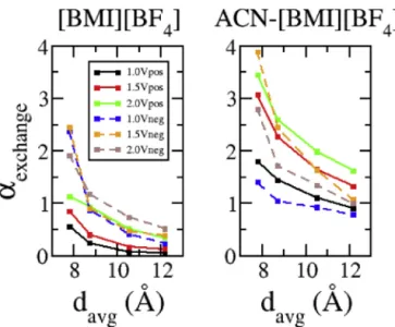 Fig. 7 shows the calculated ionic charges for the considered carbon structures in contact with the neat IL and the organic electrolyte