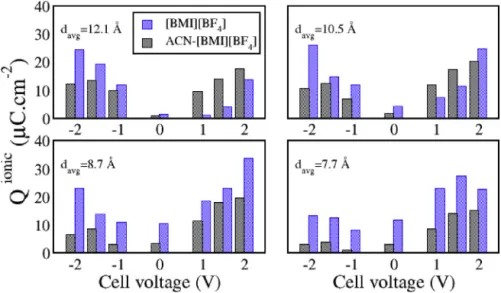 Fig. 7. Ionic charges stored at the positive and negative electrodes for the considered porous carbons