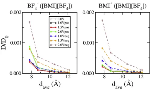 Fig. 9. Diffusion coefﬁcients of adsorbed BF 4 anions and BMI þ cations as a function of average pore size in systems containing the neat IL