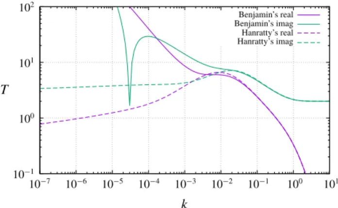 Figure 9 displays the shear-stress transfer function obtained from Benjamin’s and Hanratty’s equations for the eddy-viscosity model ( 7.17 ), as applied to open flow with a velocity profile given by the law of the wall of Luchini ( 2018a )