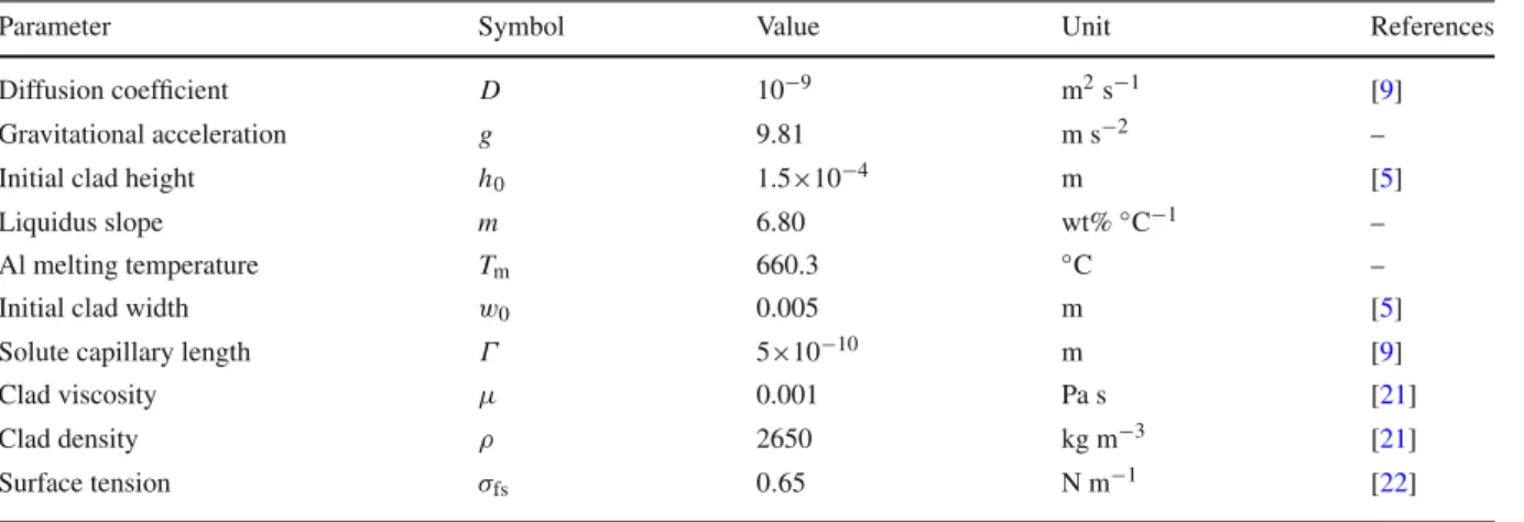 Table 1 Model parameters