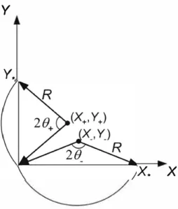 Fig. 4  Schematic for  determining the extent of  the dissolved region by  finding the centres and radii  of two circles 