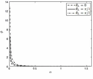 Fig. 11  </>  vs. œ for 