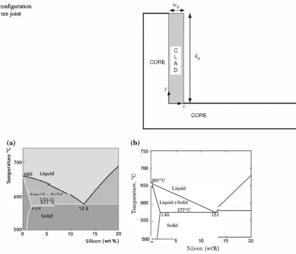 Fig. 2  a Actual Al-Si phase diagram; b Linearized Al-Si phase diagram  CORE  y 660°C  C L  ho A D X  CORE 5 10  15 Silicon (wt%)  20 
