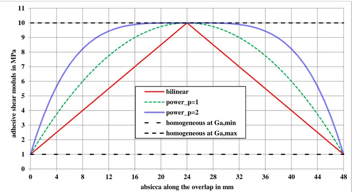 Fig. 4 Adhesive shear modulus graduation for the particular case of G a,min =1 MPa and G a,max =10 MPa 