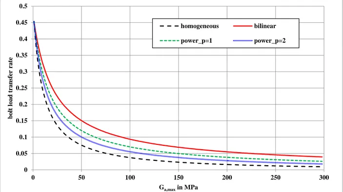 Fig. 5 Bolt load transfer rate as function of G a,max 