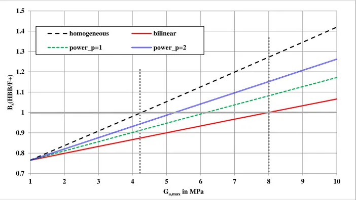 Fig. 11 Potential benefit B s (HBB/F) in static strength of the HBB joint with HA and FGAs compared to 