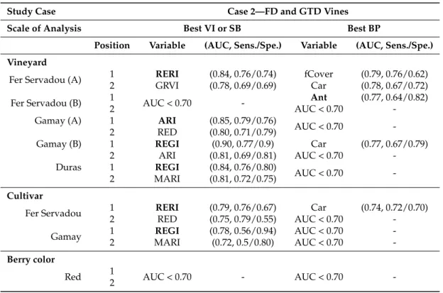 Table 9. Two best biophysical parameters and vegetation indices to discriminate Flavescence dorée symptomatic vines vegetation areas from Grapevine Trunk Disease symptomatic vine vegetation areas at three scale of analysis (vineyard, cultivar and berry col