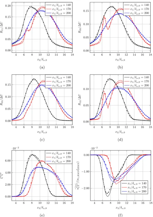 Fig. 21. Profiles of the Reynolds stress tensor components normalized by ∆ U together with the mixture fraction variance ξ ˜ ′′ ξ ′′ and longitudinal component of the scalar flux u ˜′′