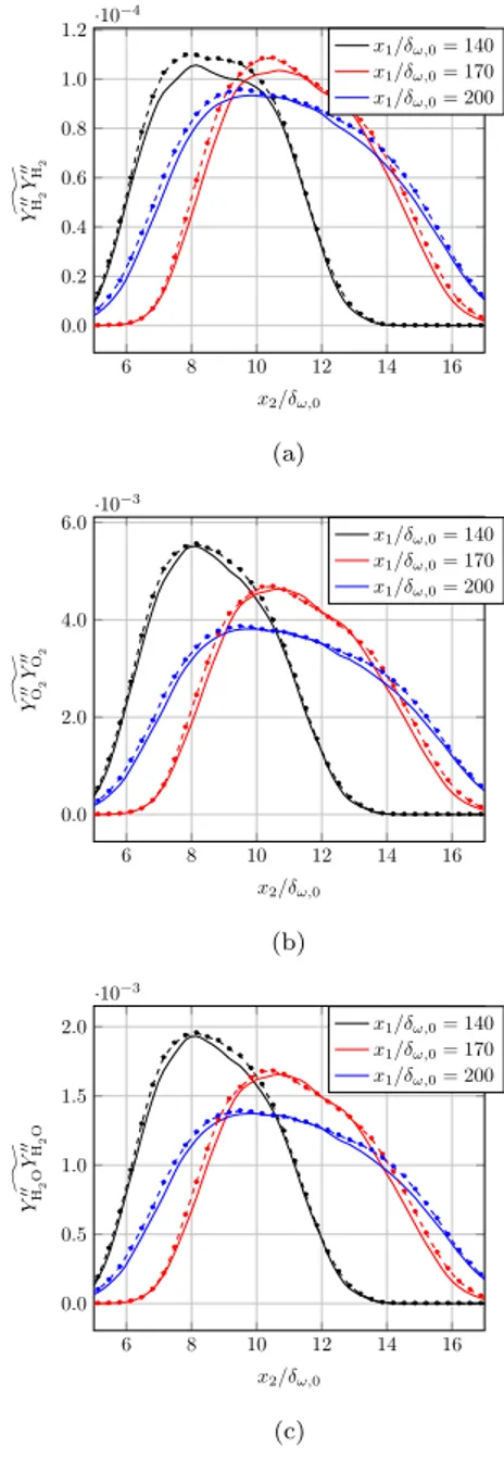 Fig. 22. Profiles of the variances of chemical species mass fractions at three abscissae, same symbols as those retained in Fig