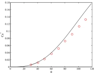 Fig. 8. Critical capillary number as function of the imposed contact angle θ m with 
 1 / H = 
 2 / H = 0 