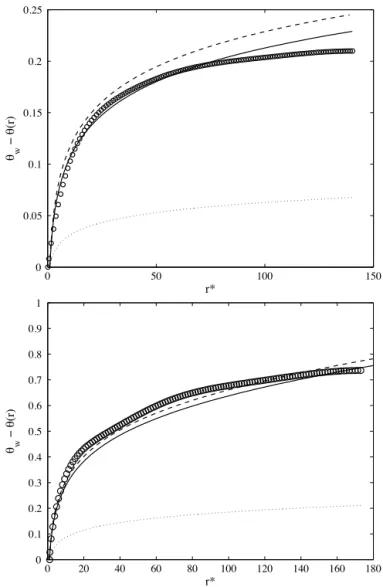 Fig. 15. Variation of the Interface angle θ m − θ(r ) as a function of the normalized distance r ∗ = r / to the contact line for H = 450 and Capillary numbers